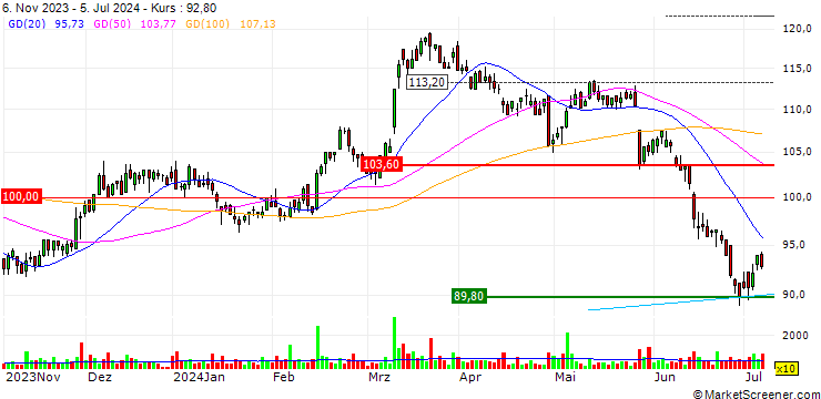 Chart OPEN END TURBO LONG - PEUGEOT INVEST