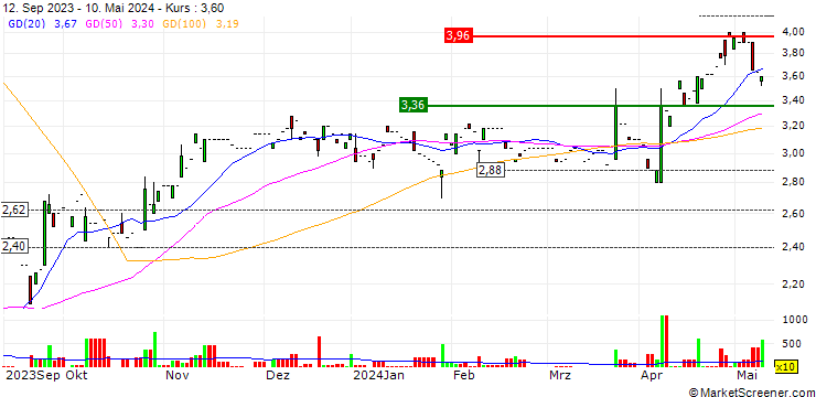 Chart Varengold Bank AG