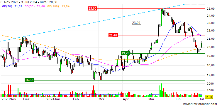 Chart DZ BANK/PUT/SFC ENERGY/28/0.1/21.06.24