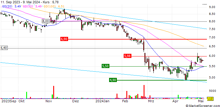 Chart Viscom AG