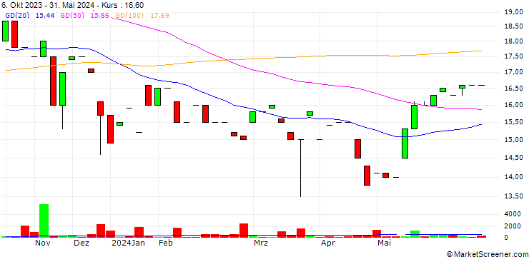 Chart Analizy Online S.A.