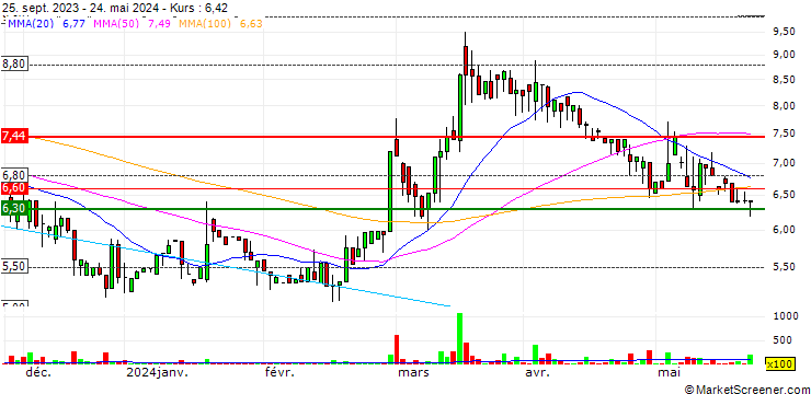 Chart JR Holding ASI S.A.