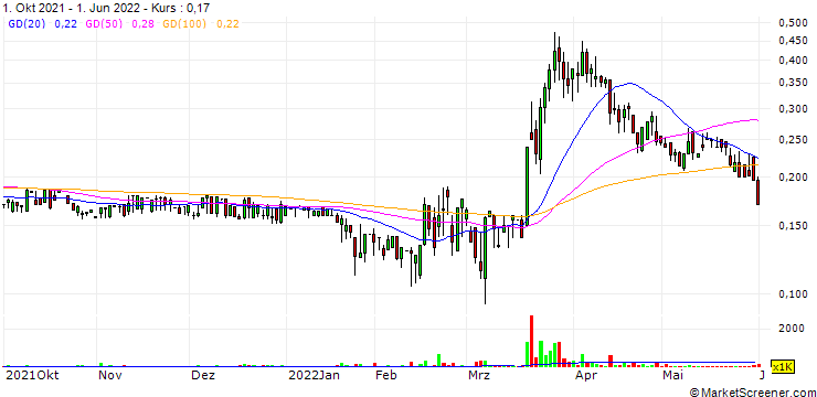 Chart Merlin Group S.A.