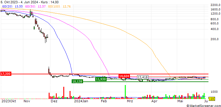 Chart ORPEA