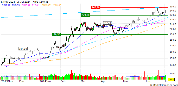 Chart UNICREDIT BANK/CALL/APPLIED MATERIALS/350/0.1/17.12.25