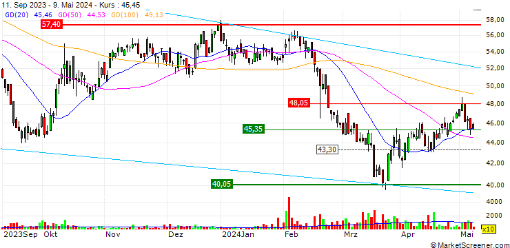Chart OPEN END TURBO OHNE STOP-LOSS - DATAGROUP