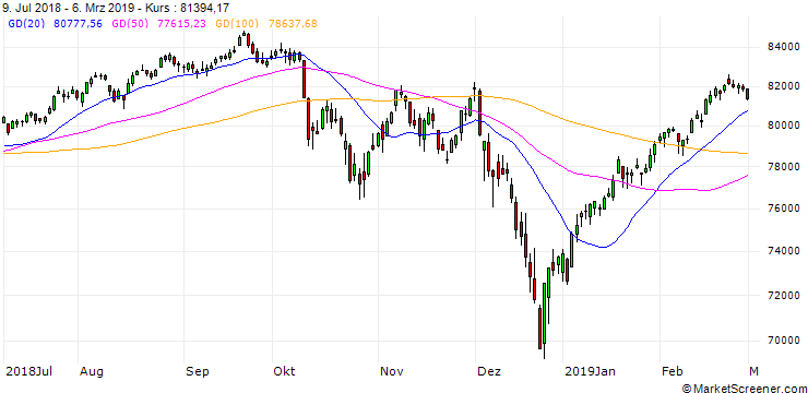 Chart Dow Jones U.S. Large-Cap Value Total Stock Market Total Return Index