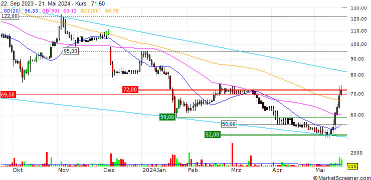 Chart SDI Group plc