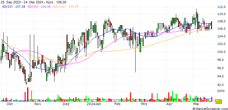 Chart CAG Group AB