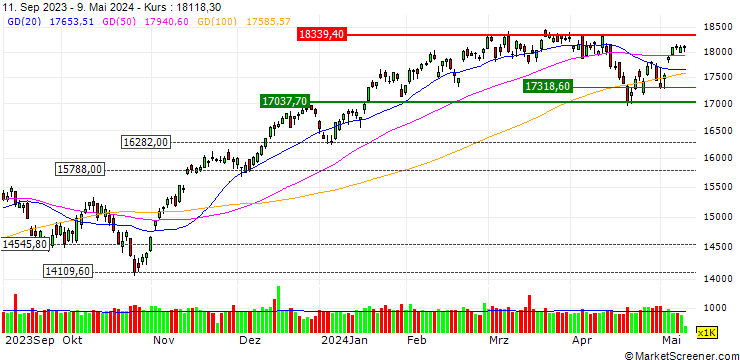 Chart FAKTOR-ZERTIFIKAT - NASDAQ 100