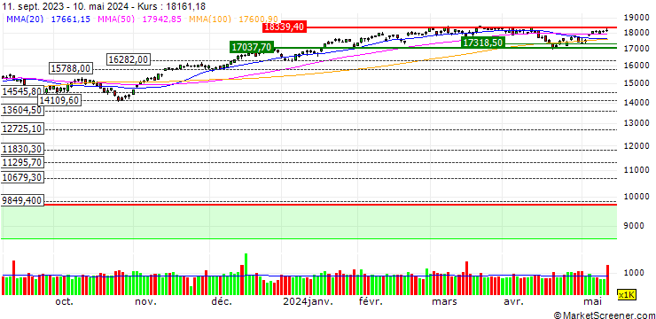 Chart MINI SHORT - NASDAQ 100