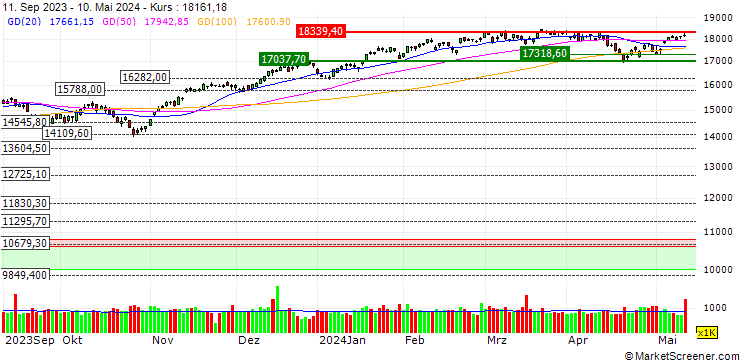 Chart MINI SHORT - NASDAQ 100