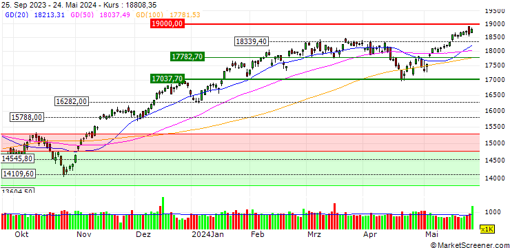 Chart TURBO OPTIONSSCHEIN (SHORT) - NASDAQ 100