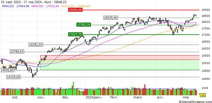 Chart SHORT MINI-FUTURE - NASDAQ 100