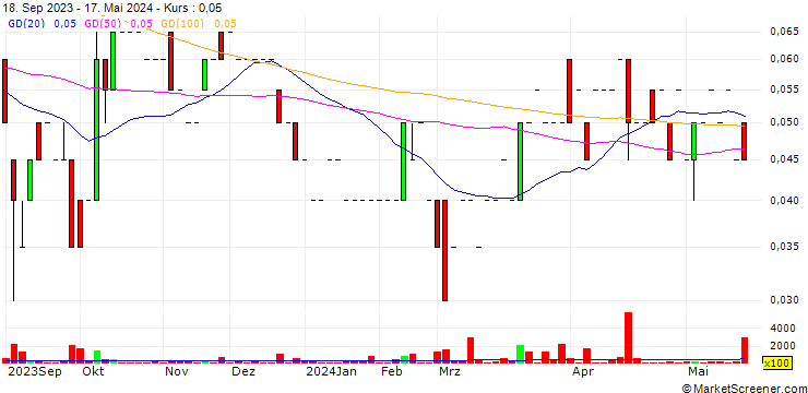 Chart Sylla Gold Corp.