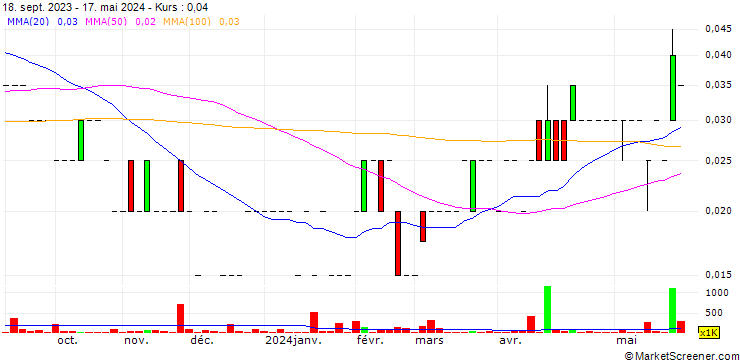 Chart InZinc Mining Ltd.