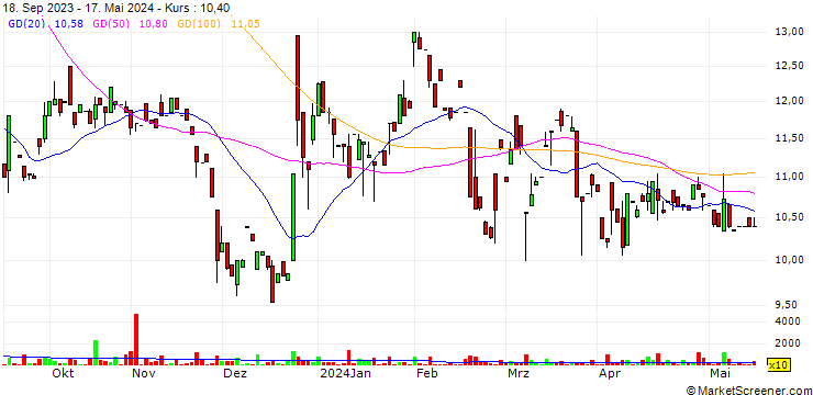 Chart Los Andes Copper Ltd.