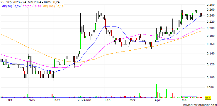 Chart Galleon Gold Corp.