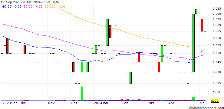 Chart Eon Lithium Corp.