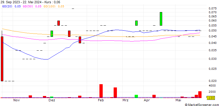 Chart MX Gold Corp.