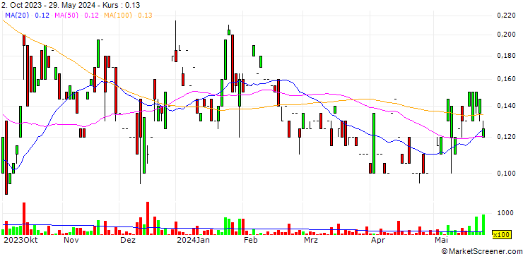 Chart ESGold Corp.