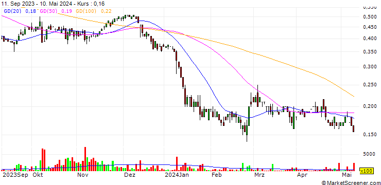 Chart Noram Lithium Corp.