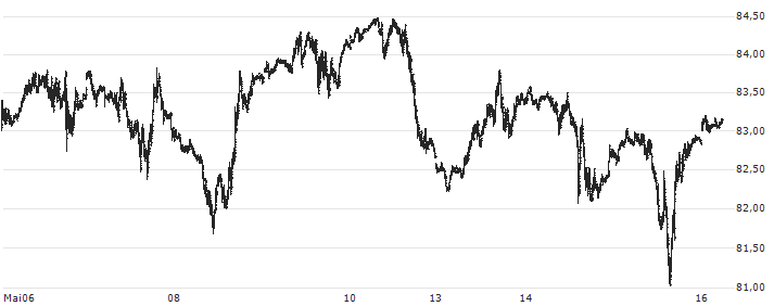 Brent Crude Oil Spot(XBNT) : Kurs und Volumen (5 Tage)