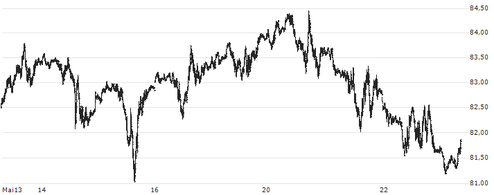 Brent Crude Oil Spot(XBNT) : Kurs und Volumen (5 Tage)