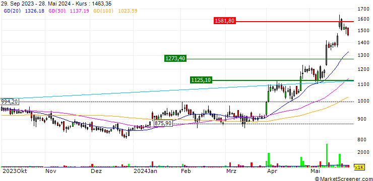 Chart H.G. Infra Engineering Limited