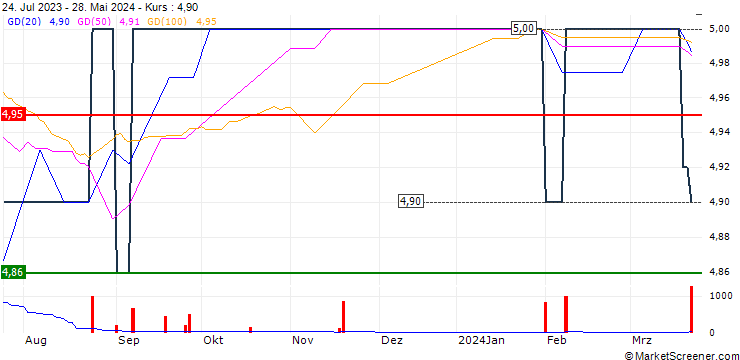 Chart Flexdeal, SIMFE, S.A.