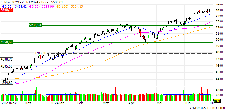 Chart BONUSCAP-ZERTIFIKAT - S&P 500