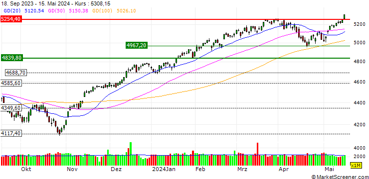 Chart SHORT MINI-FUTURE - S&P 500