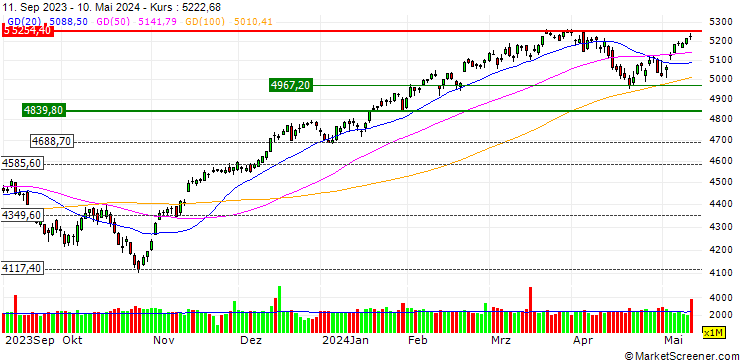 Chart SHORT MINI-FUTURE - S&P 500