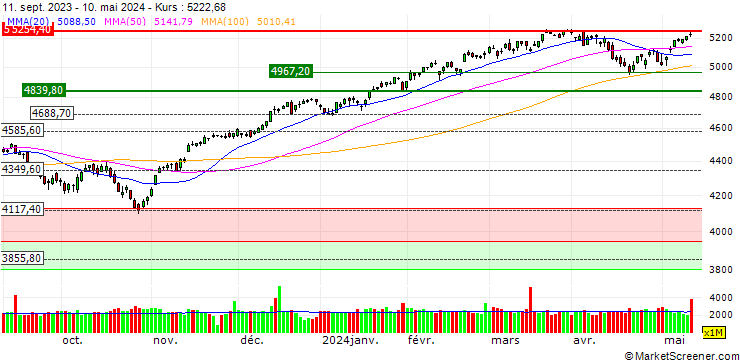 Chart TURBO OPTIONSSCHEIN (SHORT) - S&P 500