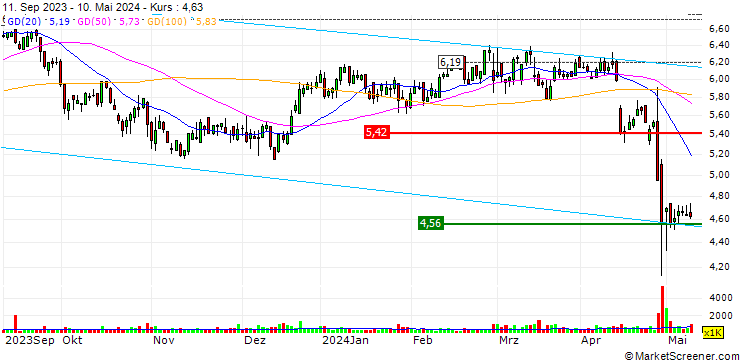 Chart OPEN END TURBO BULL OPTIONSSCHEIN - SES