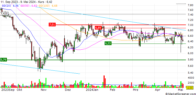 Chart Klöckner & Co SE