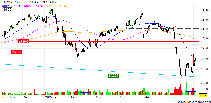 Chart UNLIMITED TURBO BULL - ENGIE S.A.
