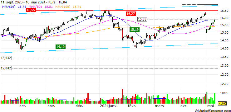 Chart HVB MINI FUTURE BEAR - ENGIE S.A.
