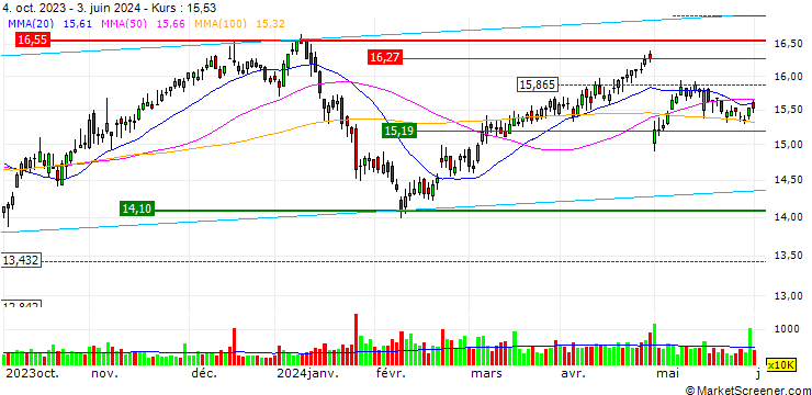 Chart ENGIE