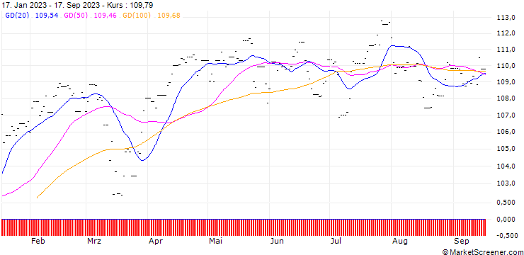 Chart Xtrackers Stoxx Europe 600 UCITS ETF (DR) 1C - EUR