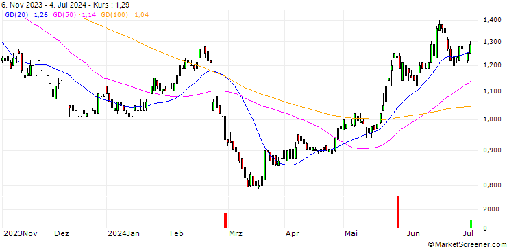 Chart Pick N Pay Stores Limited