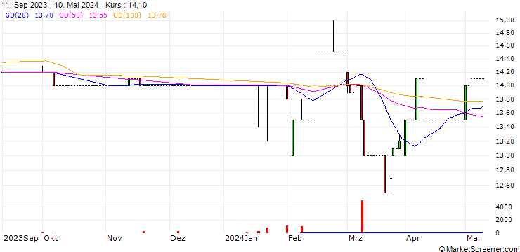 Chart DLB-Anlageservice AG