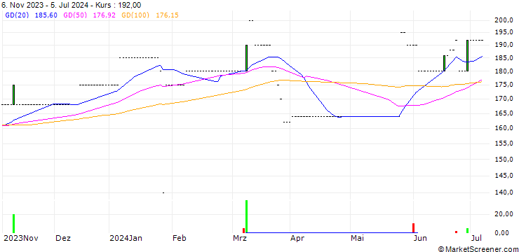 Chart Hasen-Immobilien AG