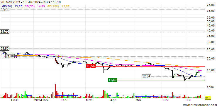 Chart Groupe LDLC