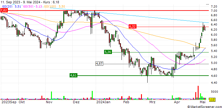 Chart Guillemot Corporation