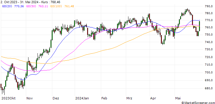 Chart NMX30 EUR Total Return
