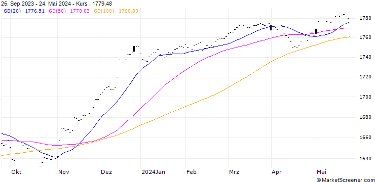 Chart Solact.Hi.Yi.Cor.To.Mrkt 1-5Y. Index (Total Return) (USD)