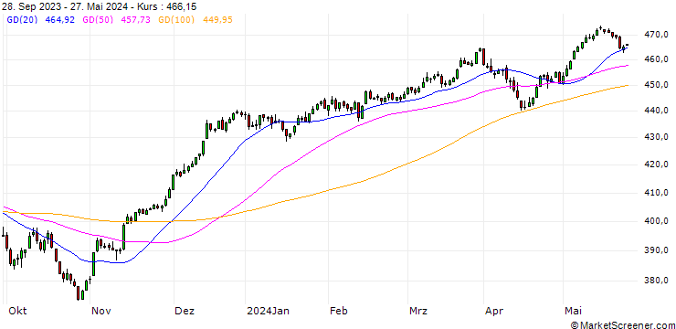 Chart Sol.Equ.Glo.Gen.Equ.100 Le.C.H Index (Net Return) (USD)