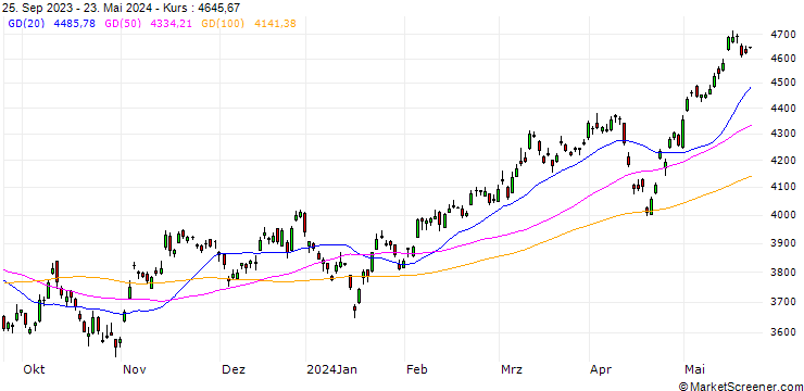 Chart Sol.Asia Ex-Jp.Tec.& Int.Tige. Index (Net Return) (USD)