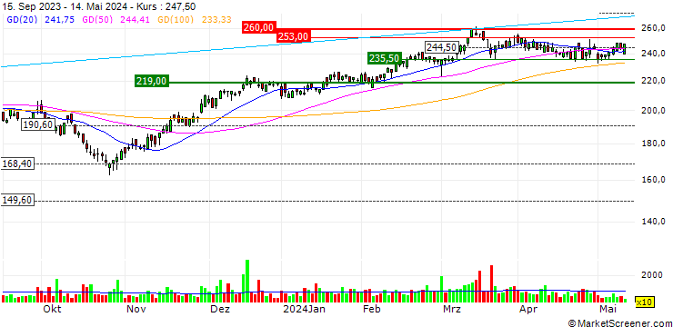 Chart Kardex Holding AG